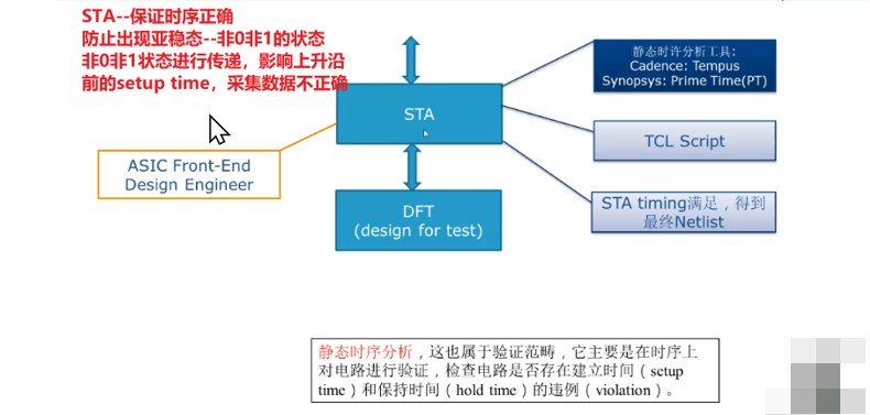 数字IC设计全流程介绍-小白菜博客