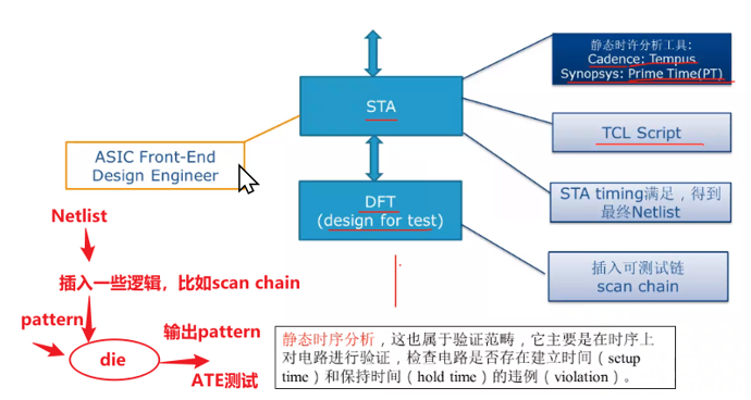 数字IC设计全流程介绍-小白菜博客