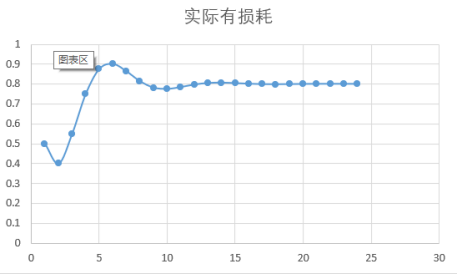 图3 有损耗情况下比例控制效果