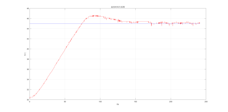 PID温控系统温度时间曲线图