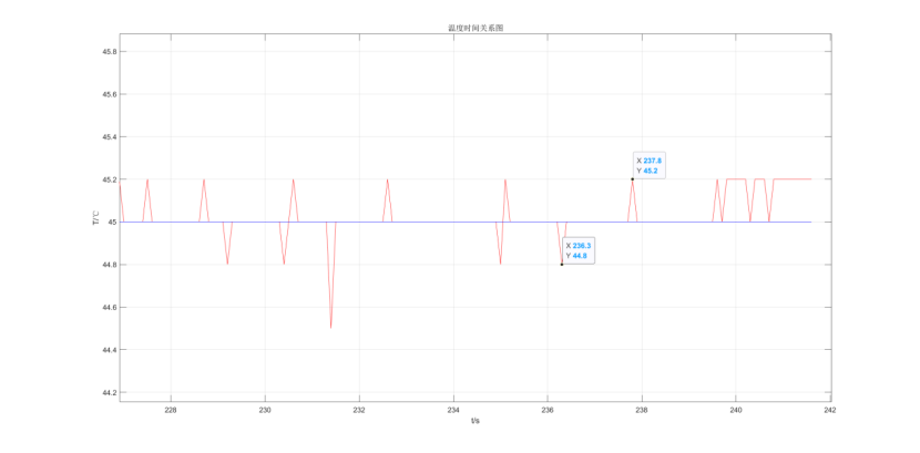 PID温控系统温度时间曲线局部图