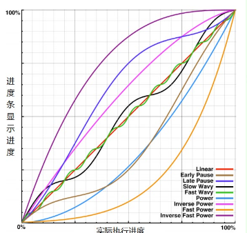 不同设计函数执行效果