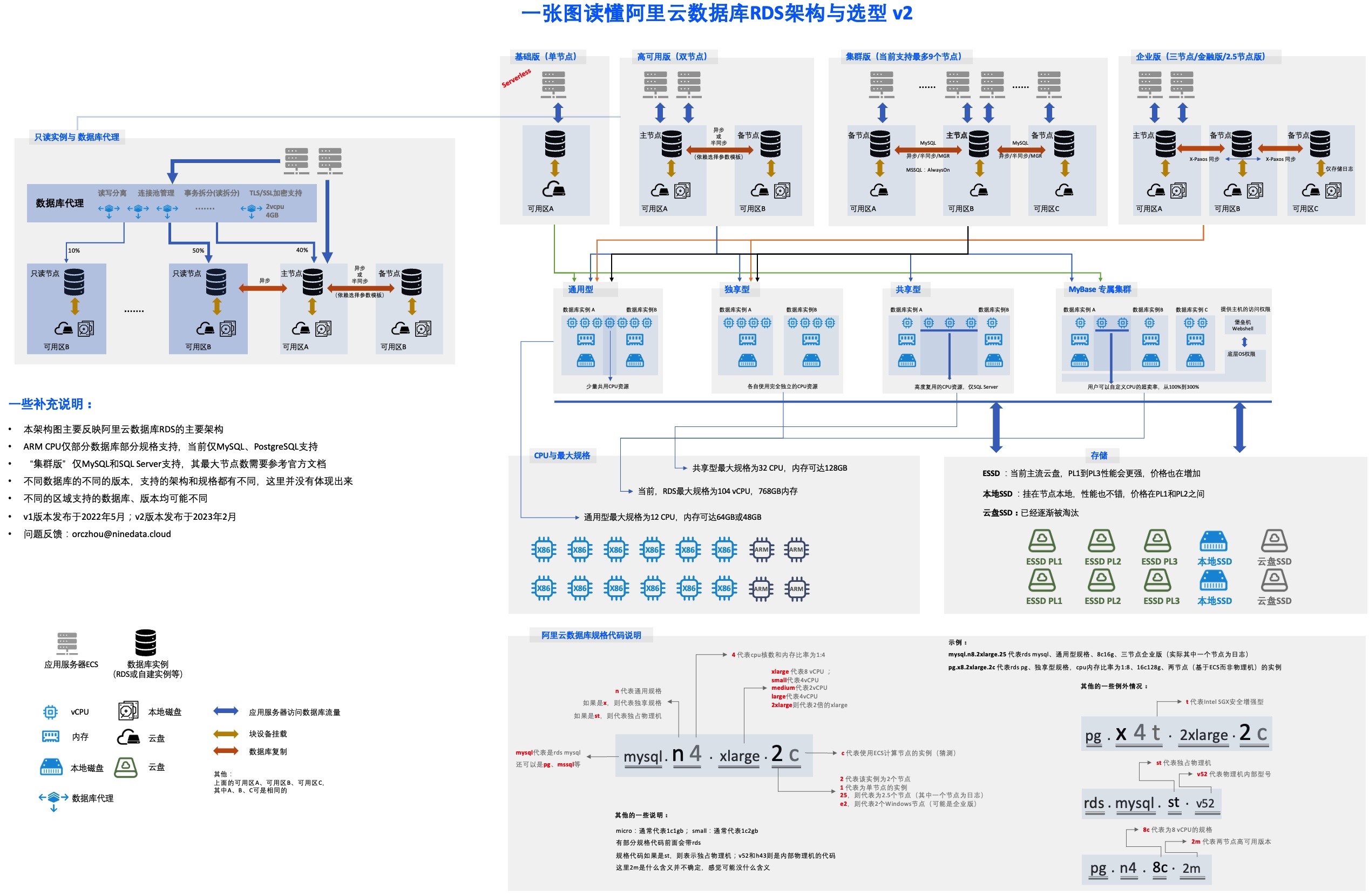 一图读懂阿里云RDS架构与选型