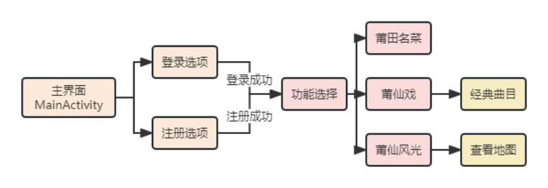 Android Studio开发小项目