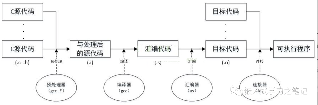 GCC编译过程及常用命令