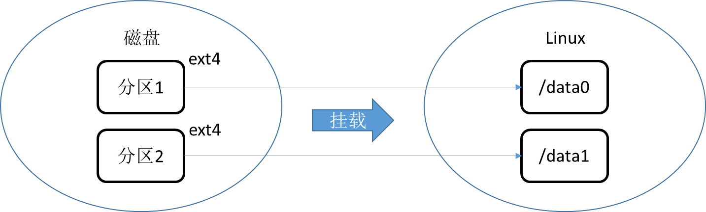 linux挂载新硬盘