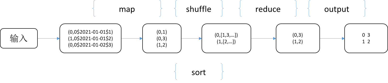 03初识MapReduce