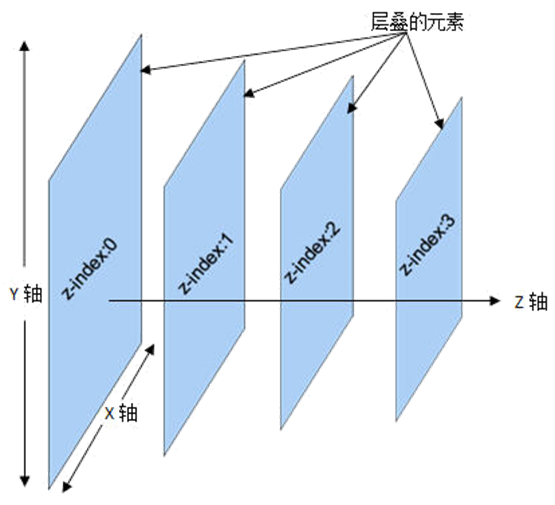 z-index