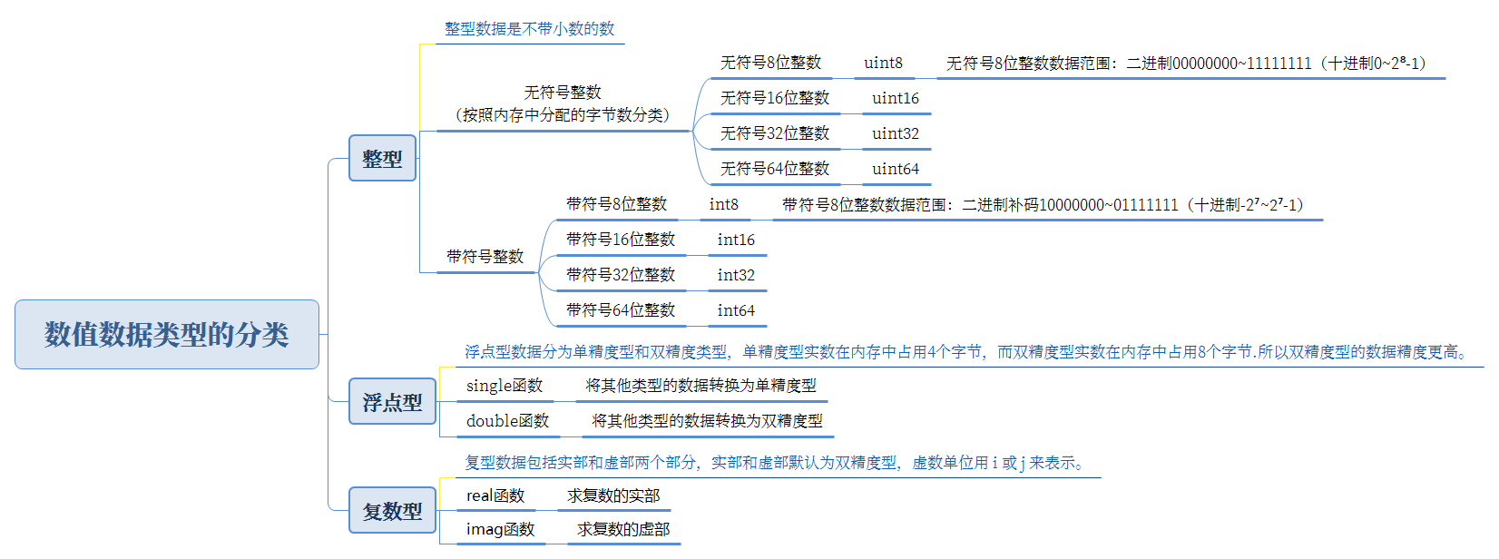 数值数据类型的分类