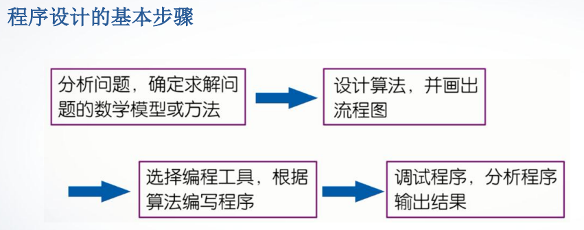 程序设计的基本步骤