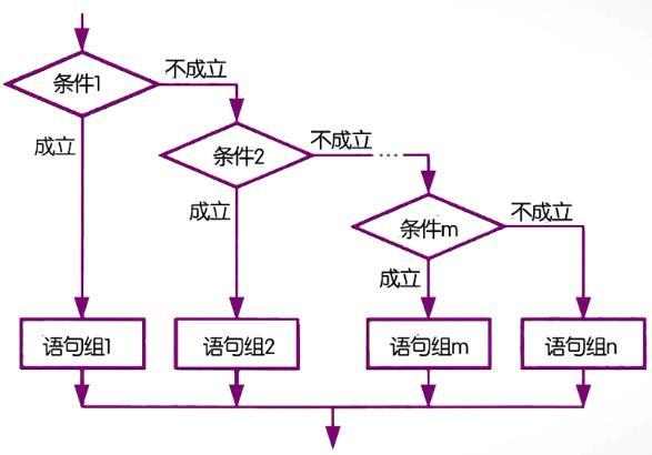 多分支if语句