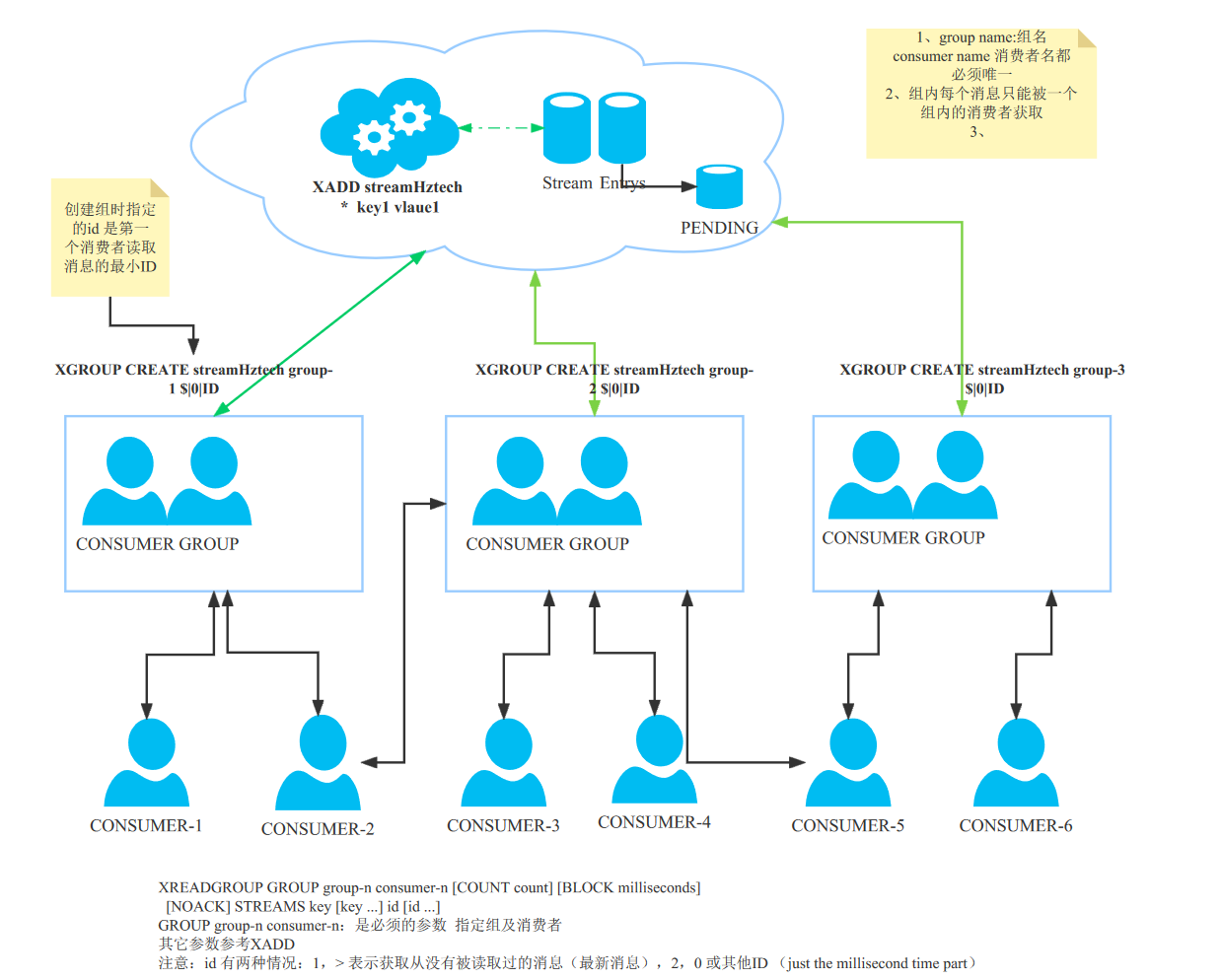 Redis Streams com Golang. Messaging on Golang with Redis Streams