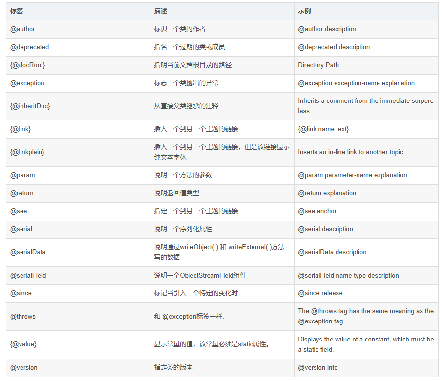 注释常用标签