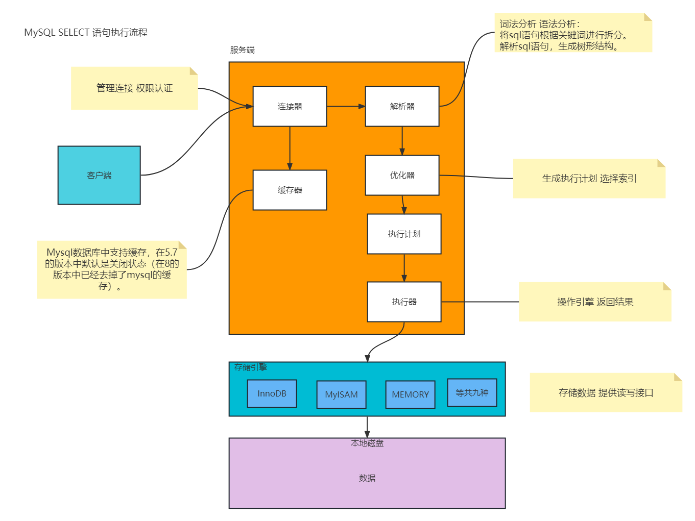 MySQL执行流程