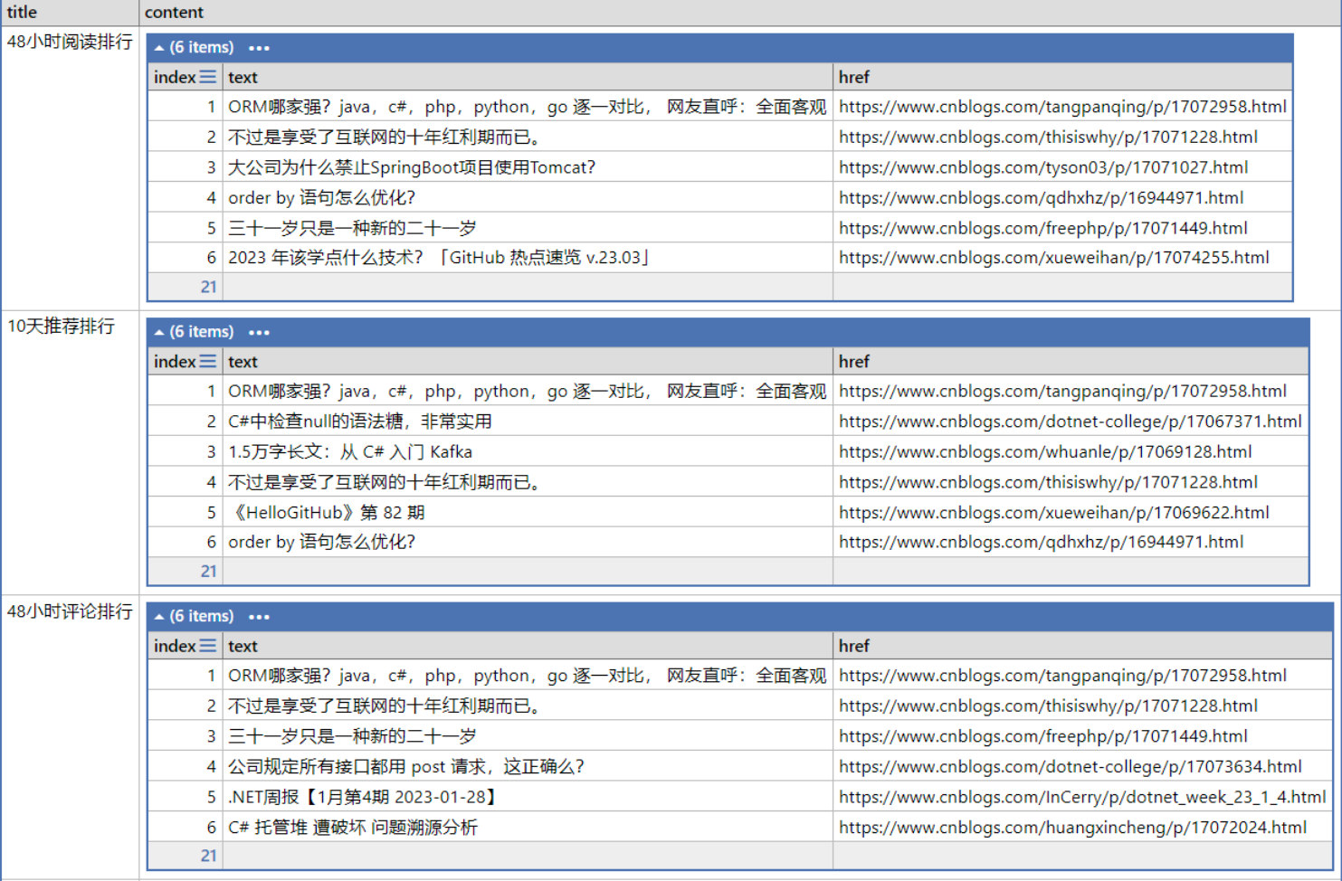 用AngleSharp & LINQPad抓取分析博客园排行榜