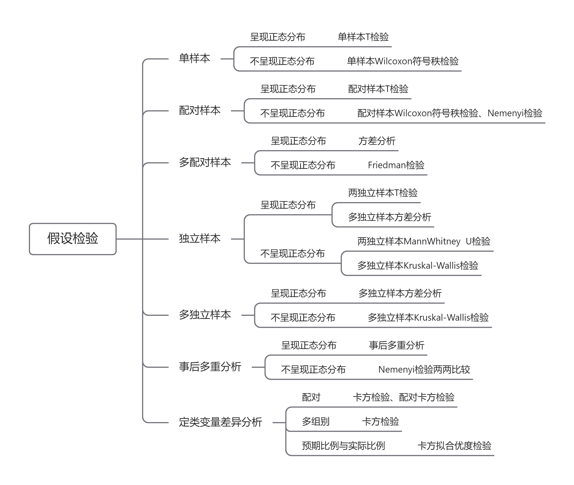 差异性分析