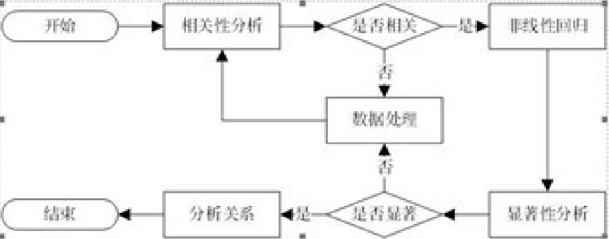 研究因变量Y和自变量X的关系