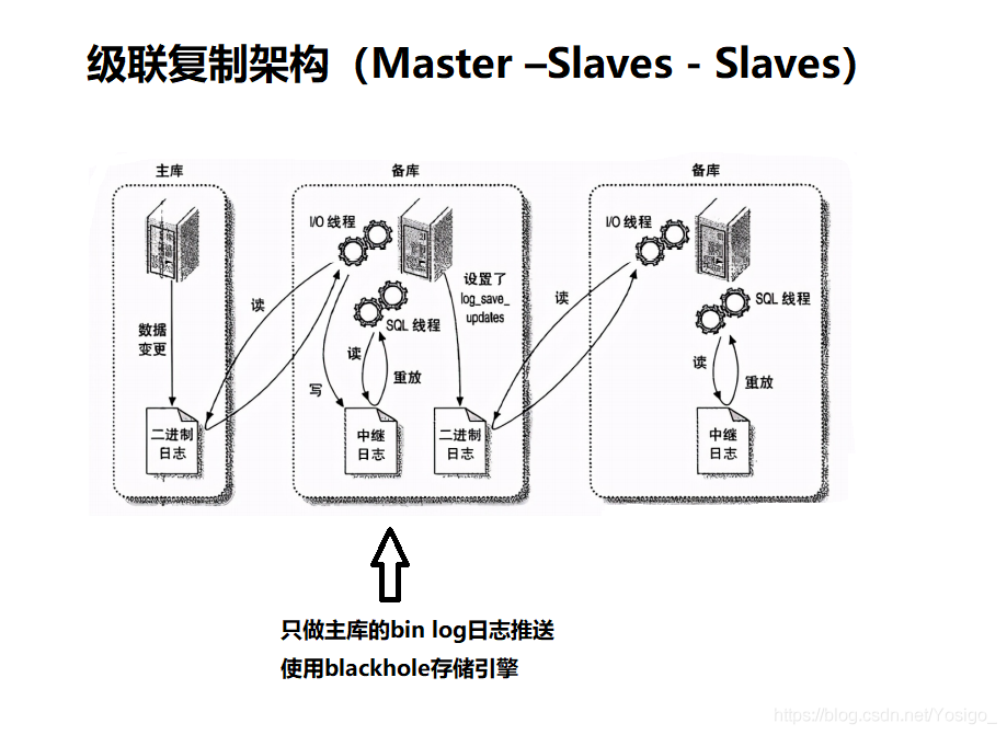 一主二从