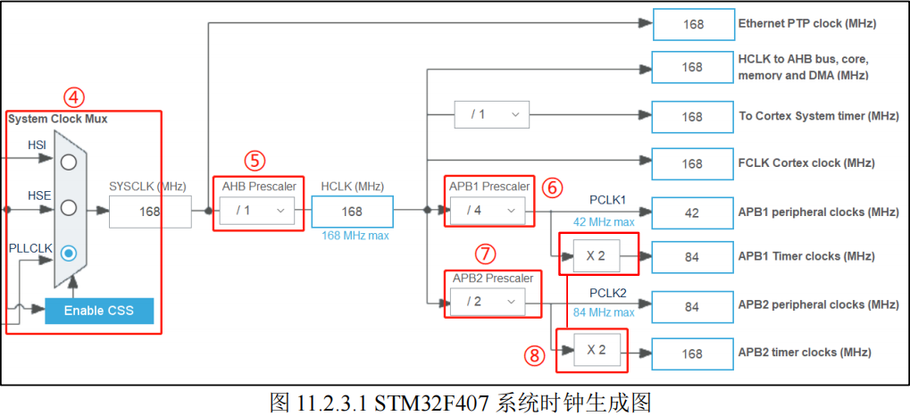 STM32F407系统时钟生成图