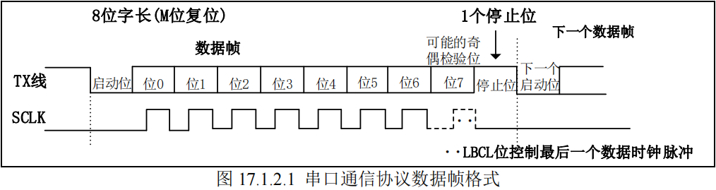 串列埠通訊協議資料幀格式