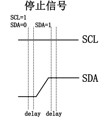 I2C停止訊號