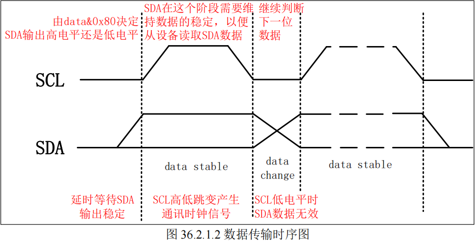 I2C資料傳輸時序圖