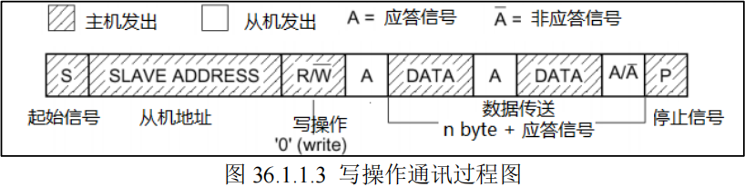 I2C寫操作時序圖