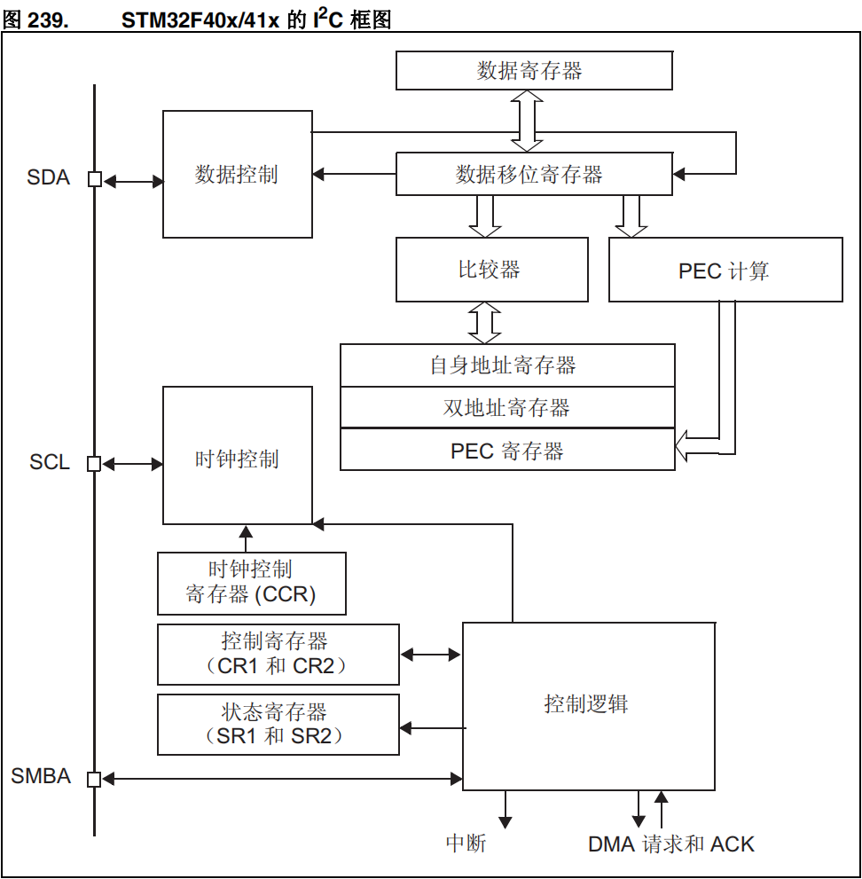 I2C框圖