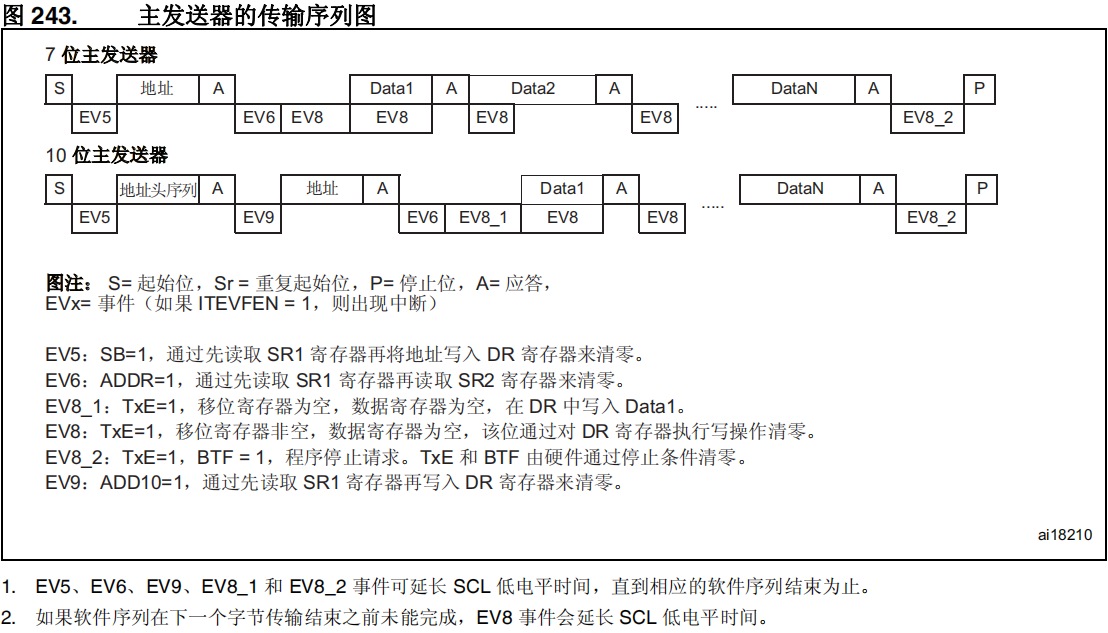 主傳送器的傳輸序列圖