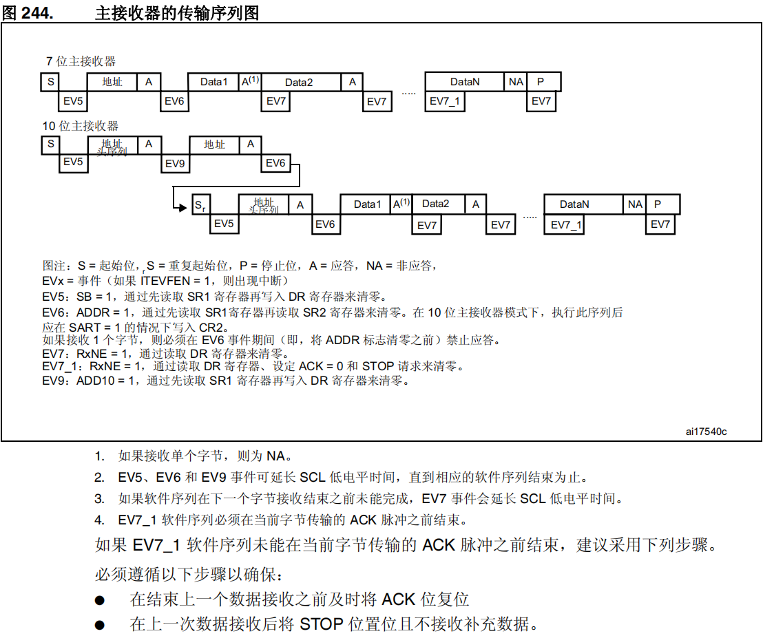 主接收器的傳輸序列圖