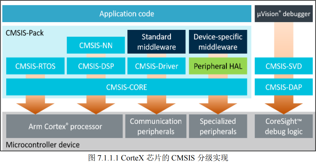 CorteX芯片的CMSIS分级实现
