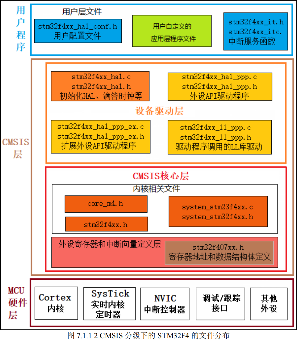 CMSIS分级下的STM32F4的文件分布