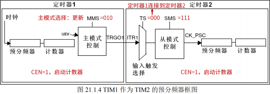 TIM1作為TIM2的預分頻器框圖