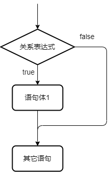 if语句的单分支结构执行流程