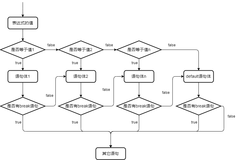 switch结构执行流程