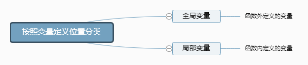 按变量定义位置分类