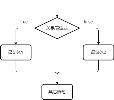 if语句的双分支结构执行流程