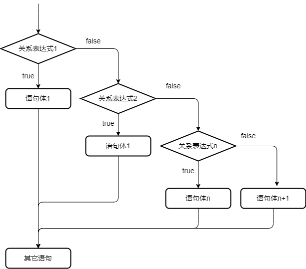 if语句的多分支结构执行流程