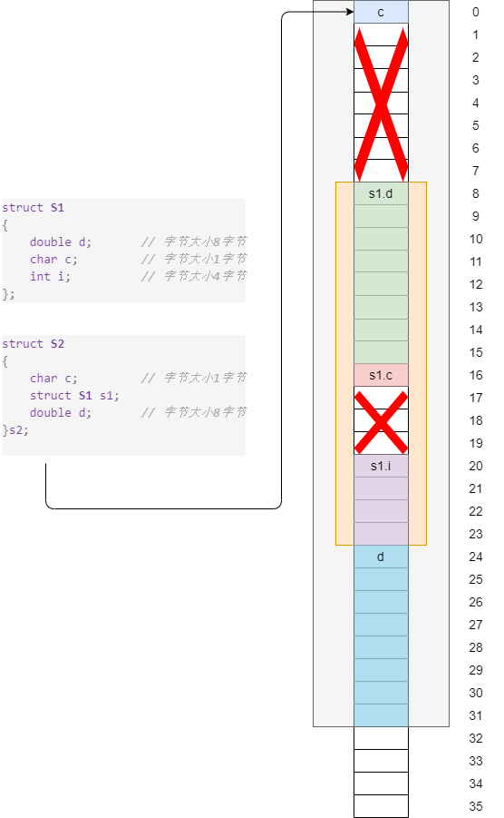 结构体嵌套结构体内存对齐