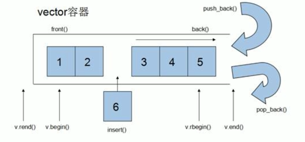 vector容器