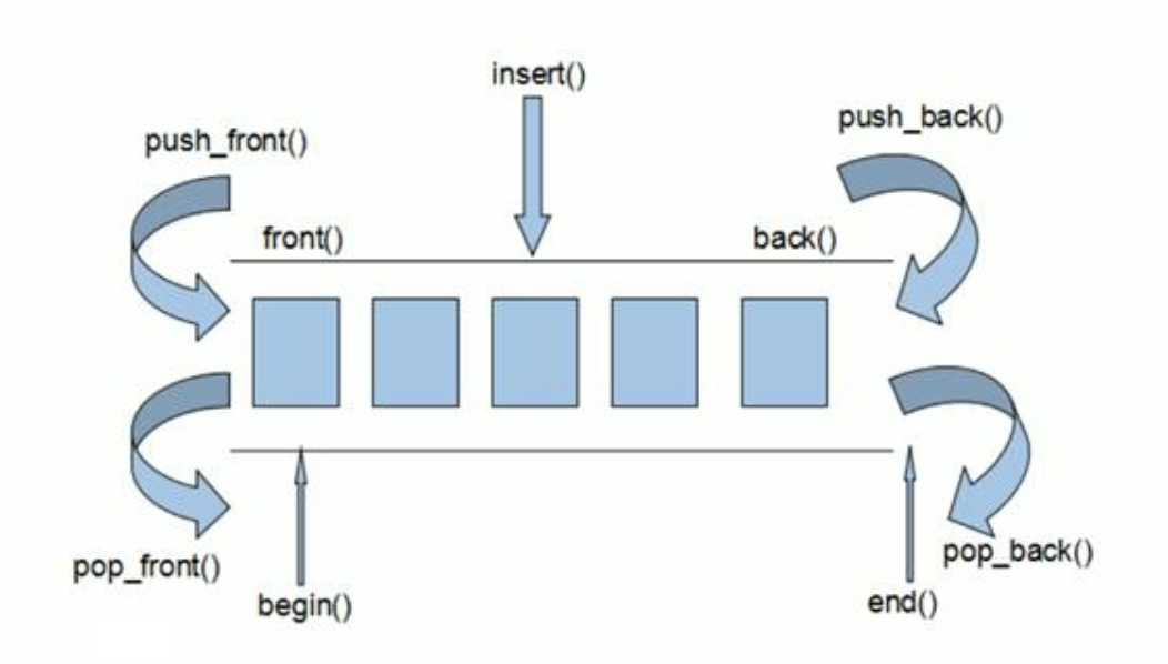 deque容器