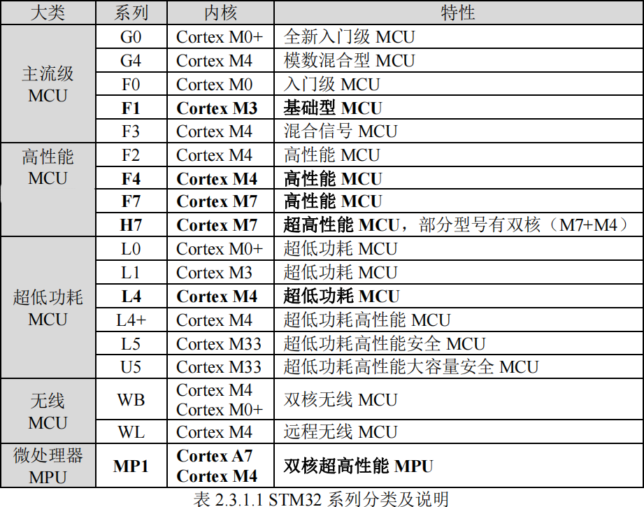 STM32分类