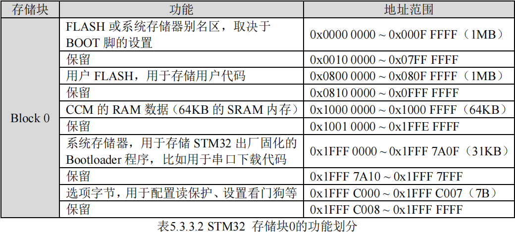 存储块0的功能划分