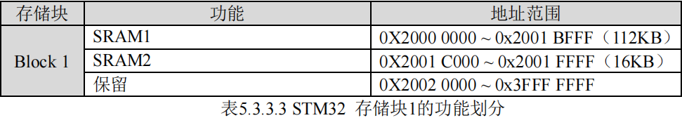 存储块1的功能划分