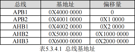 总线基地址