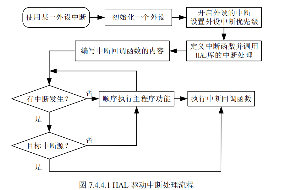 HAL驱动中断处理流程