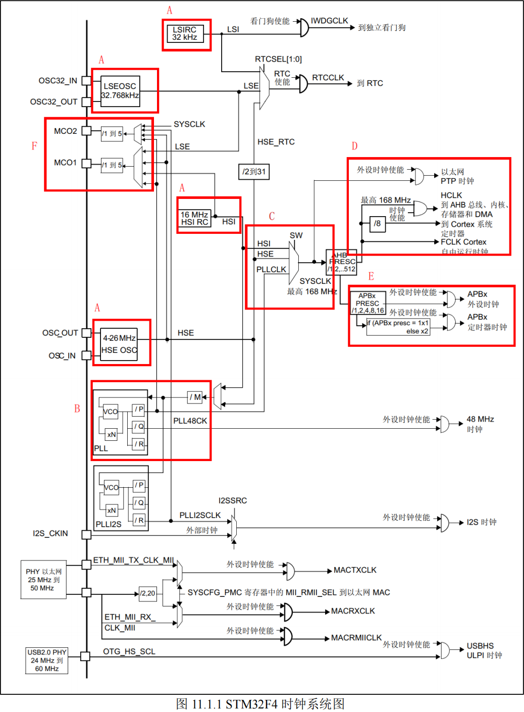 STM32F4时钟系统图