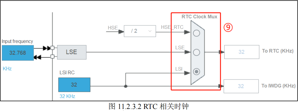 RTC相关时钟