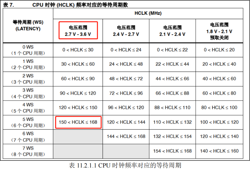 CPU时钟频率对应的等待周期