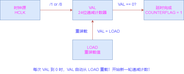 SysTick工作原理